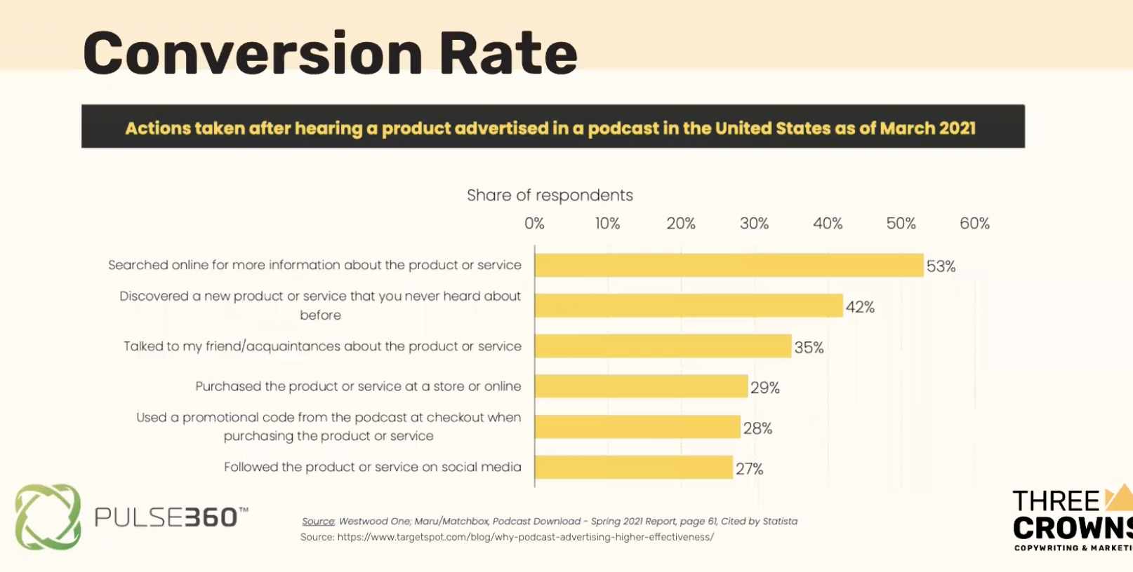 financial advisor podcasting conversion rate chart
