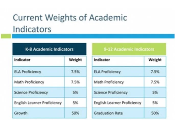 These are the current weights of academic indicators in IL for K-8 and 9-12 schools. Overall, IAGC recommends 75% Academic to 25% Student Success indicator ratios, if you wish to contribute to the ESSA survey or submit public commend as per the IAGC recommendation.