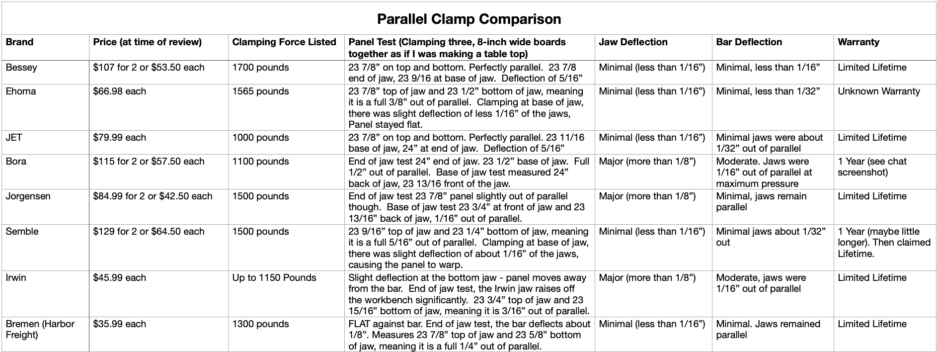 The Best Parallel Clamp for any Budget — 731 Woodworks
