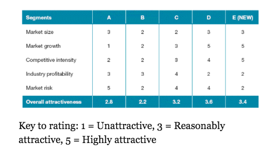 GE/McKinsey matrix for market attractiveness