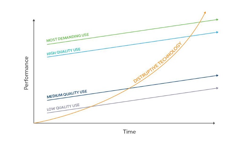 Different views on the disruption theory. Read: https://en.wikipedia.org/wiki/Disruptive_innovation