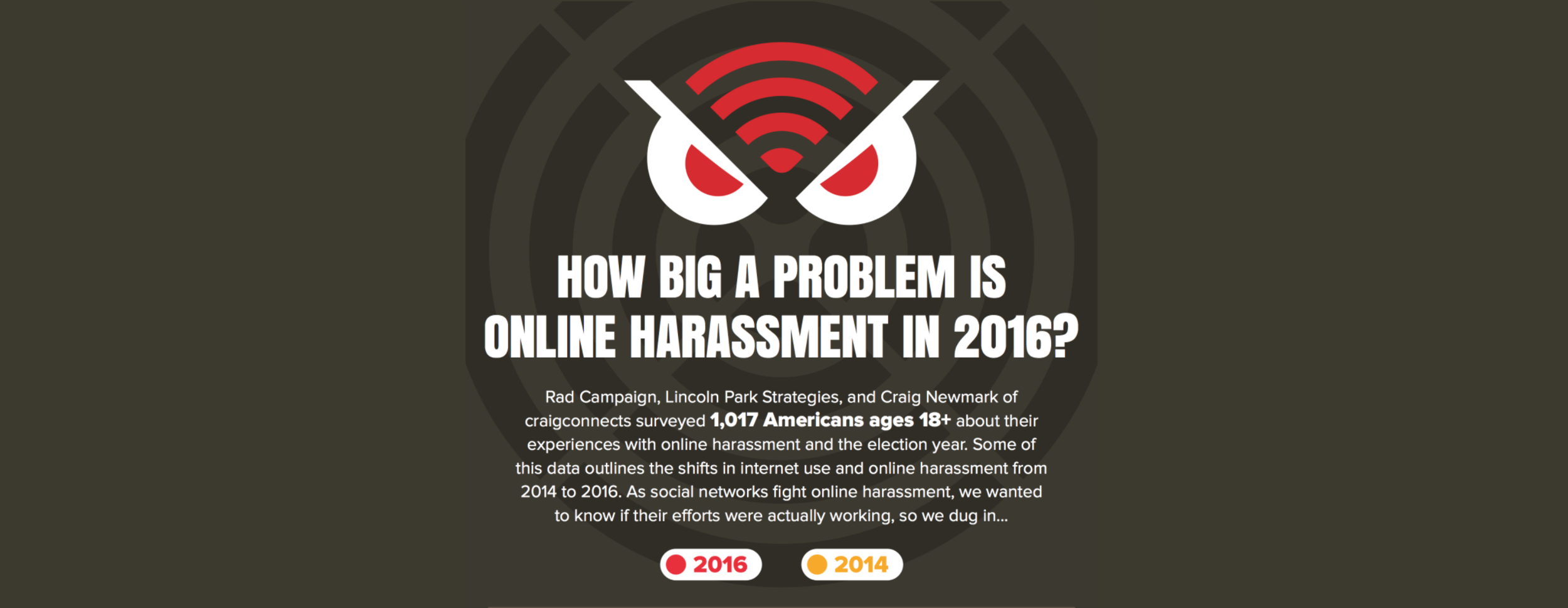 New Poll Reveals: Online Harassment’s Still A Problem Despite Action Taken By Social Networks Folks, two years ago, the Craig Newmark Philanthropic Fund, Rad Campaign, and Lincoln Park Strategies polled 1,007 Americans to figure out how much people were harassed online. Recently a comparison poll was conducted to see how things have changed. The data that was gathered was put into an infographic, which you can check out here. The question: Are social media outlets doing enough to keep harassers out? What was discovered is that sexual harassment has decreased, but political harassment’s up from 16% to 30%. You may have heard about Ghostbusters 2 star Leslie Jones and her terrible experiences with online harassment, particularly racist and sexist hate speech. In an interview with Seth Meyers, Jones said she teamed up with the CEO of Twitter to get several accounts shut down. Now, she’s making an effort to distinguish the difference between hate speech and freedom of speech. The poll also revealed that the majority of people who are harassed online are people of color. That’s really concerning and illustrates why we need to do better. It was also found that women want stricter laws to stop online harassment. In 2014, the poll found that the same percentage of men and women (16%) thought online harassment laws were “just right.” This year, 16% of men and only 9% women are content with current laws regarding online harassment. “What we’re seeing by examining trends longitudinally is that online harassment is not an easy fix. Despite some efforts by social networks to incorporate policies to stop online harassment, the problem is not going away,” said social media consultant Allyson Kapin of Rad Campaign, a partner in the online harassment poll. “Clearly we need to institute better tools, algorithms, and policies to support and empower people online, such as better methods for reporting harassment, as well as more effective and timely responses from the social networks themselves.” Here are some key findings from the 2016 poll: - Across all platforms, Facebook is the dominant location for harassment, even among heavy Twitter users. - Tinder users report the highest levels of online harassment. 62% of daily Tinder users (3/4 of whom are millennials) say that they’ve been harassed online. - Harassment is not anonymous. In almost 2 out of 3 instances (61%), respondents report knowing their harassers. - Younger people are harassed more than older folks. 47% of millennials have either personally experienced harassment, or know someone who has. This percentage remains unchanged since 2014, despite policies implemented by social networks to address this. - Women are harassed more than men. Of adults who reported harassment in 2016, 55% are women; 45% are men. The number for women is slightly down from 2014; for men slightly up. - Harassment via email has increased. As more people use email daily, email harassment has risen from 20% to 25% from 2014 to 2016. “While there are a few pieces of good news in the data, overall we still have a long way to go to solve this pressing problem,” said Stefan Hankin, President of Lincoln Park Strategies. “Given the amount of attention that this issue has received over the past couple years, we would expect to see more dramatic shifts in the numbers, but that was not the case. If companies and individuals are looking to truly solve this problem, we are going to need to rethink our approach.” Folks, we’ve got to continue to speak out about online harassment. It’s up to all of us to do our part, to report bad actors, and encourage civility. The social media networks can’t do it alone, though they’ve definitely got their work cut out for them. What suggestions do you have for combating online harassment? The poll was conducted by the Craig Newmark Philanthropic Fund, Rad Campaign, and Lincoln Park Strategies. 1,017 Americans ages 18 and over were polled about their experiences with online harassment. The margin of error is ±3.07 percent at the 95 percent confidence level.