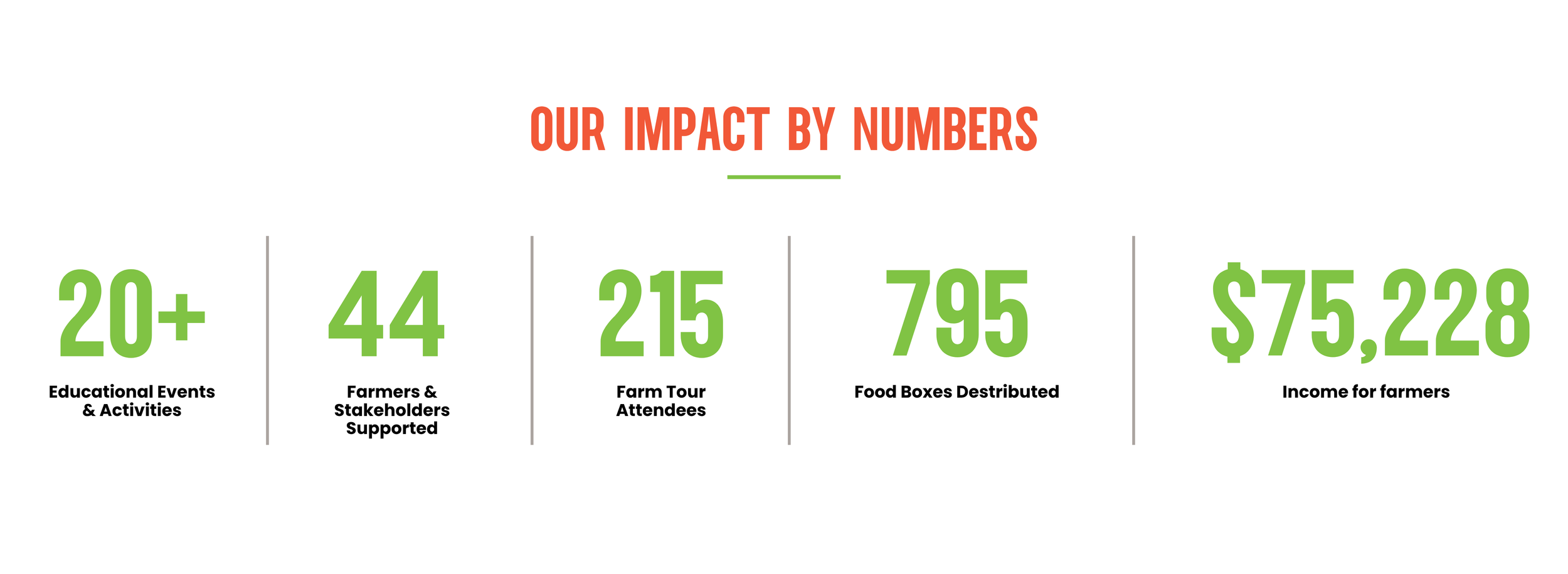 Our Impact — Davidson County Local Food Network