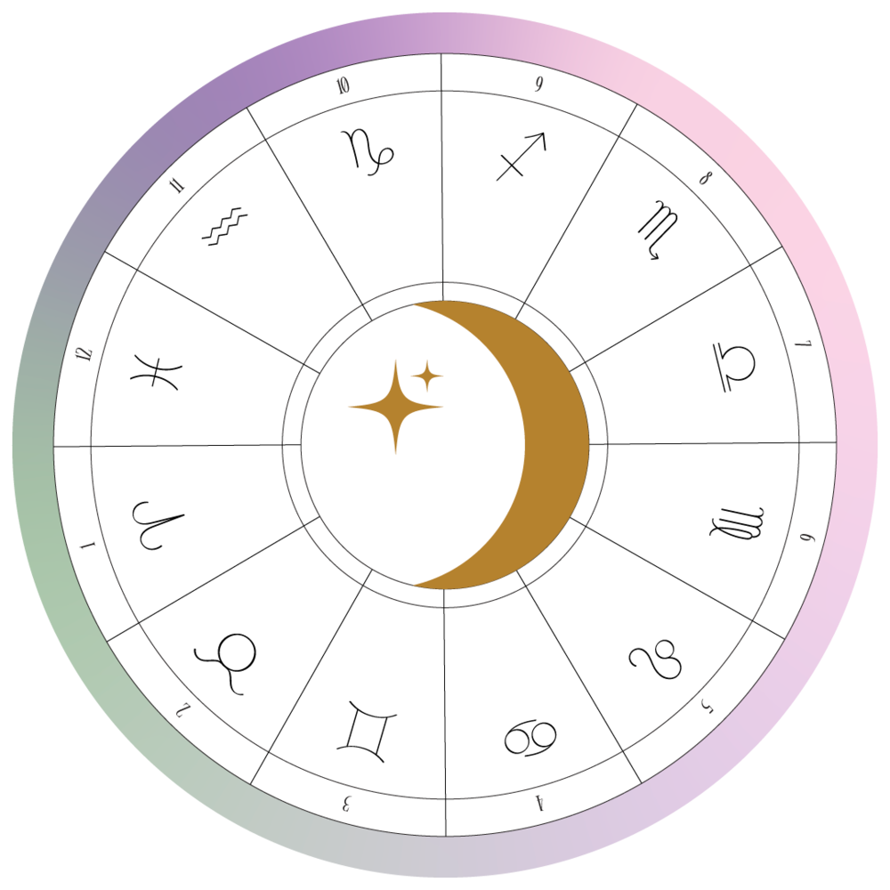 Прохождение луной знаков зодиака. Астрономический калькулятор. Astrology calculator Parts. Moon sign. Lunar Zodiac years Table.