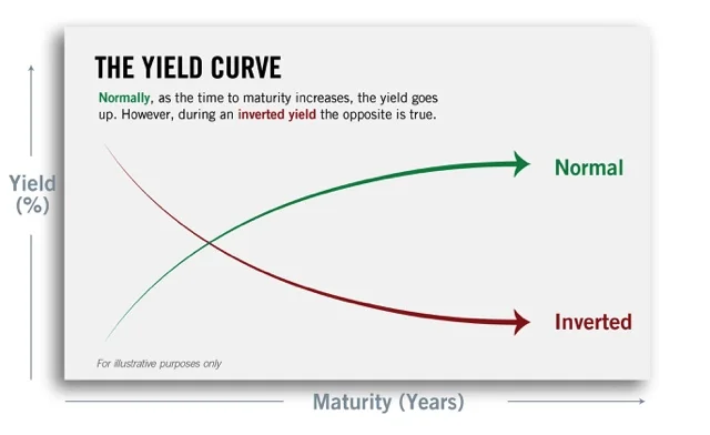 inverted yield curve