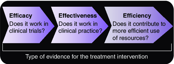 efficacy  and efficiency