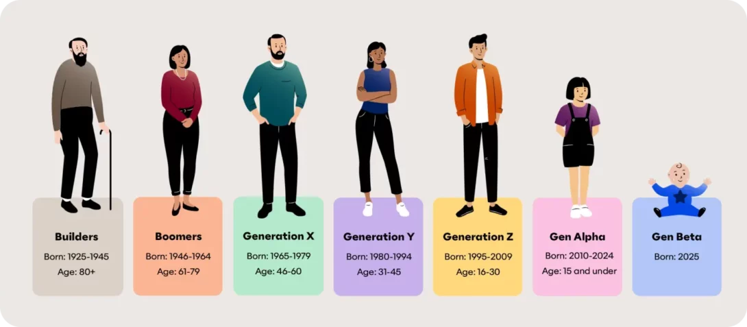 generation beta