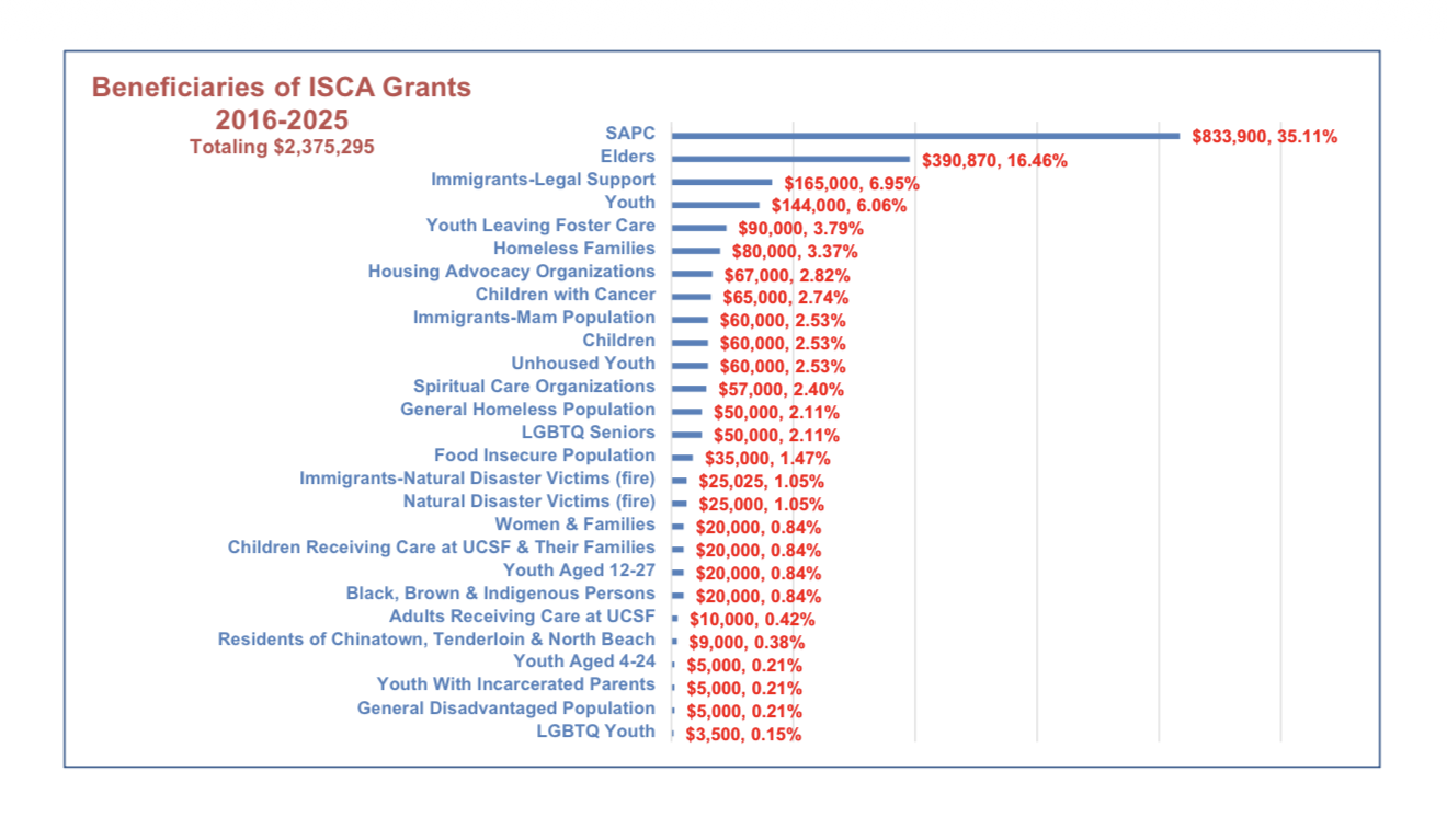 Beneficiaries Of ISCA Grants