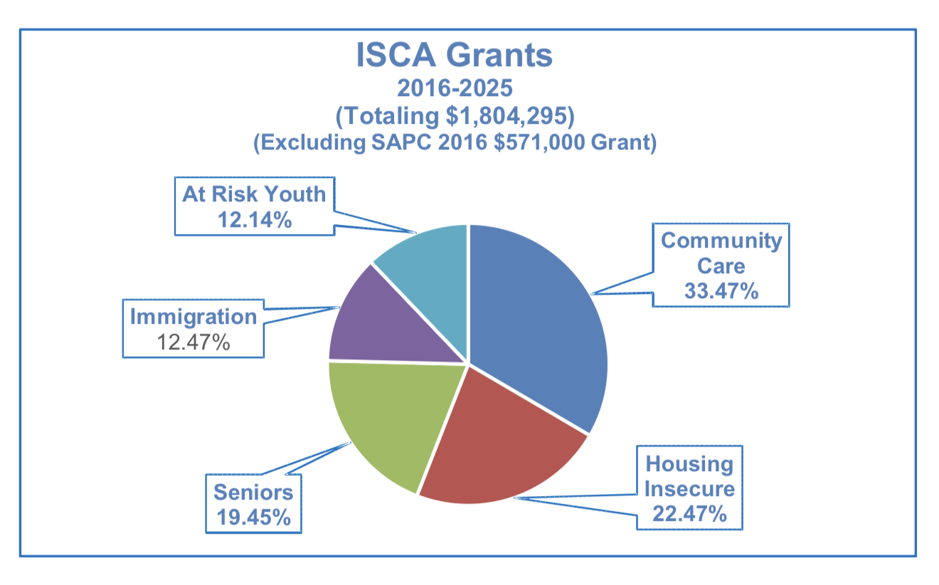 Grant Chart