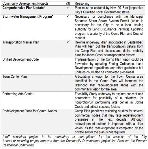 Community Development Projects Priorities.jpg