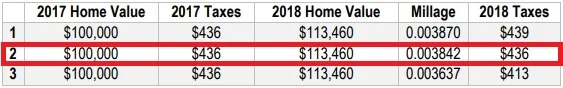 City of Johns Creek 2018 millage rate finalized at 0.003842