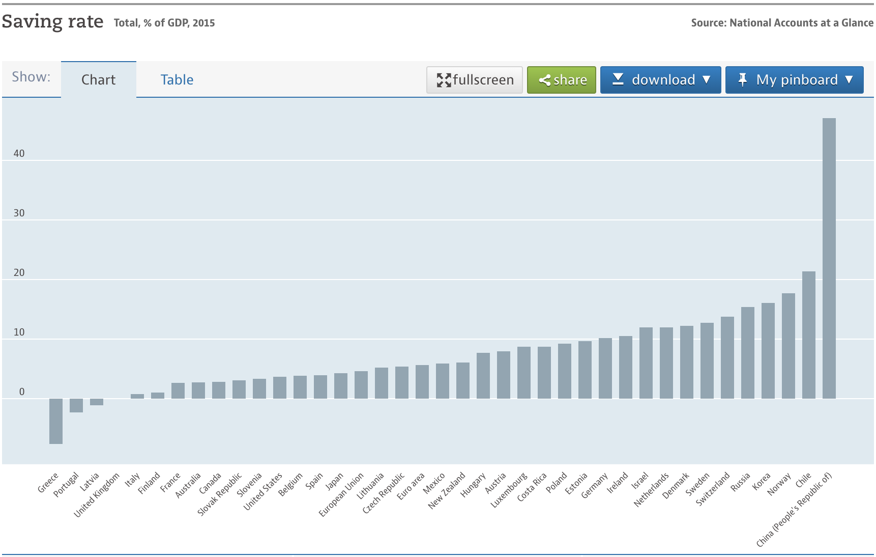 Source: https://data.oecd.org/natincome/saving-rate.htm