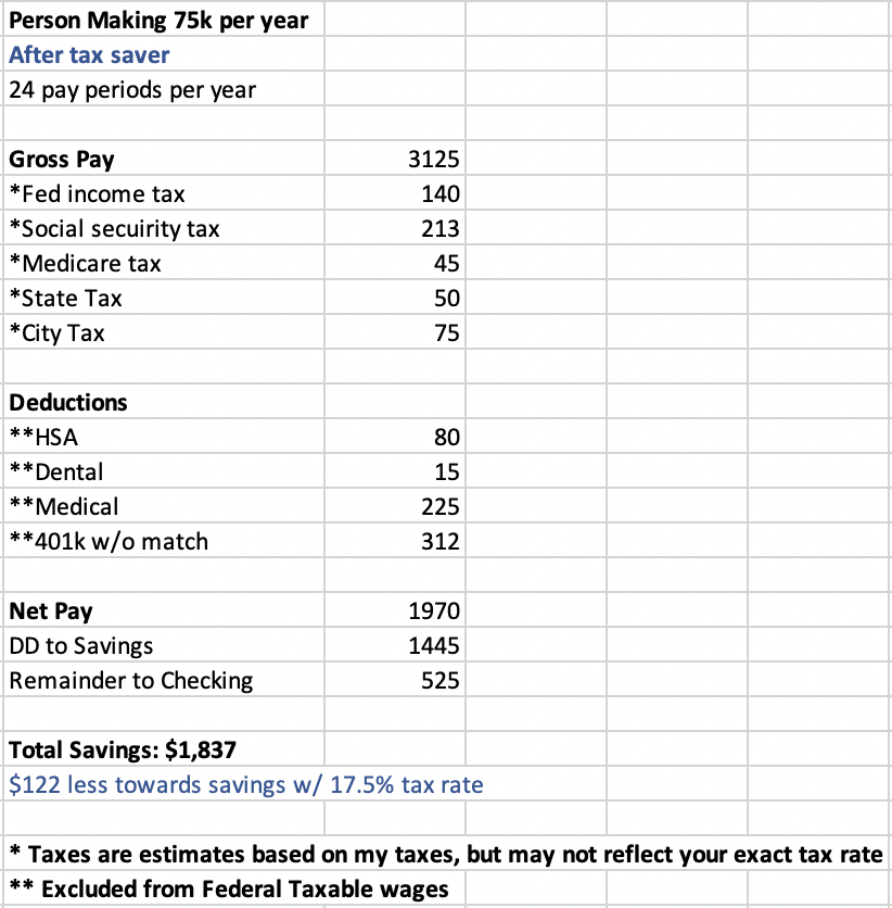 This worker saves $122 less per pay period ($2,928 less per year) because they are being taxed on more of their income.