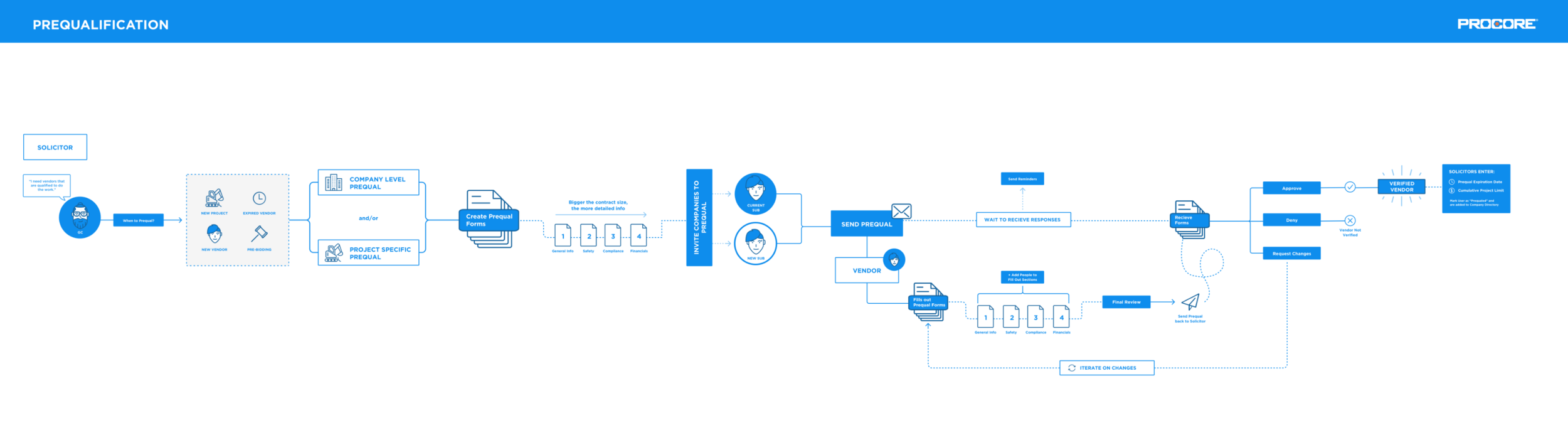 User journey for prequalification