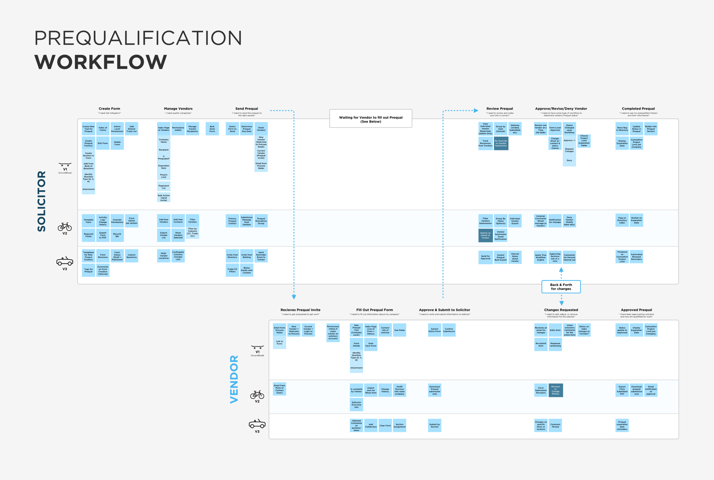 This was the digitized outcome from that day. This graphic helped us break down development tasks in the key milestones (epics). We also made sure to complete the V1 before moving into any of the V2 or V3 tasks.