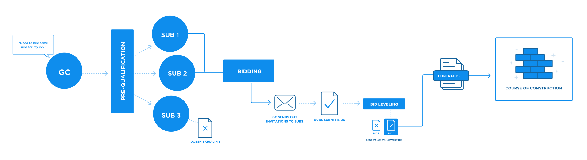 Main workflow of the bidding process