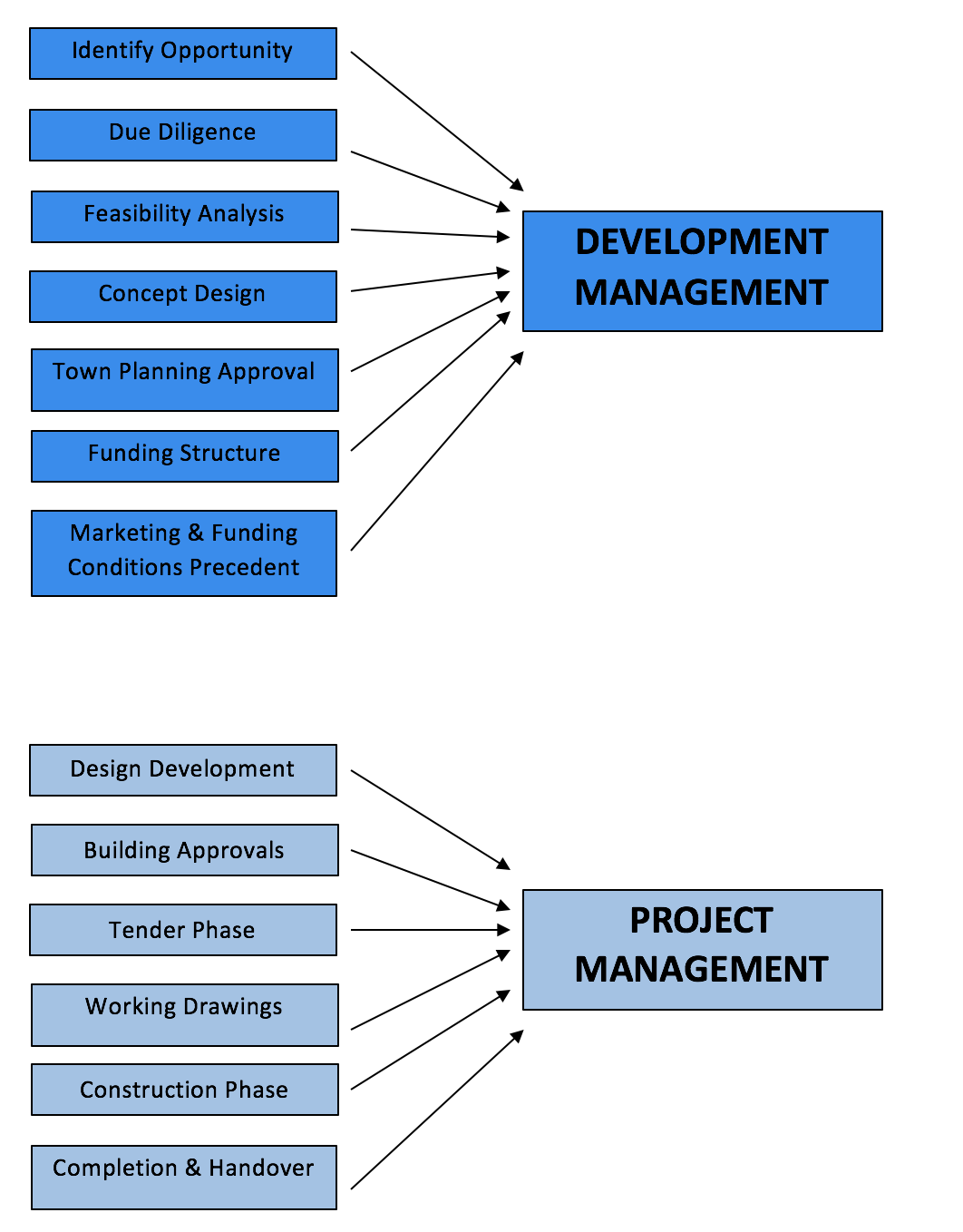 Property Development Process