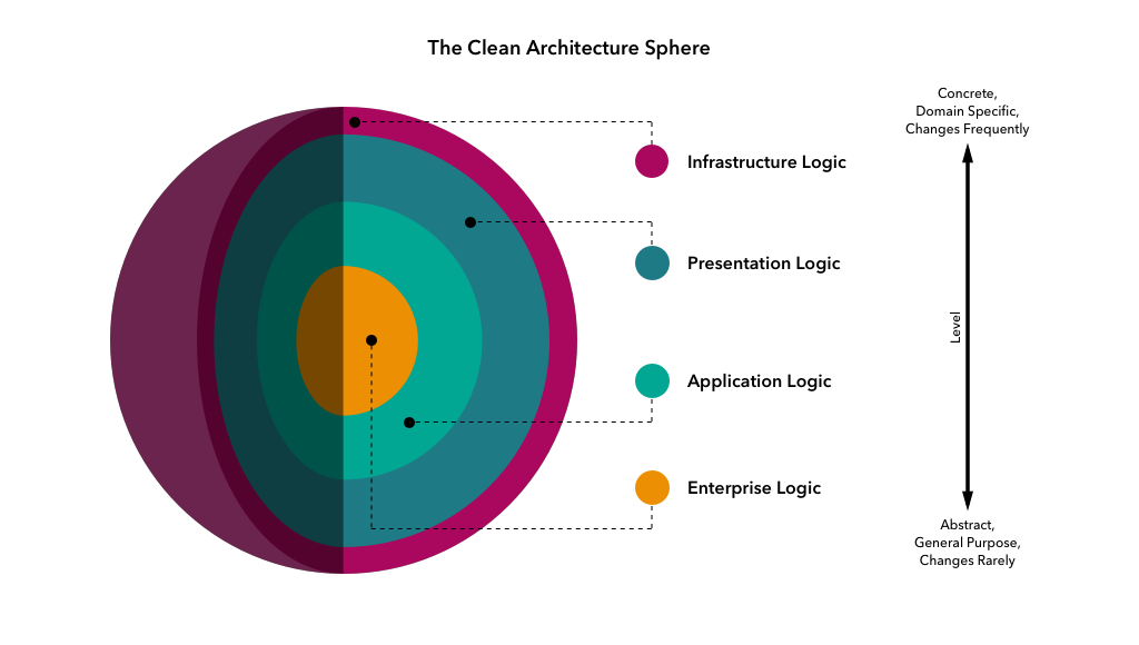 The-Clean-Architecture-Sphere.png