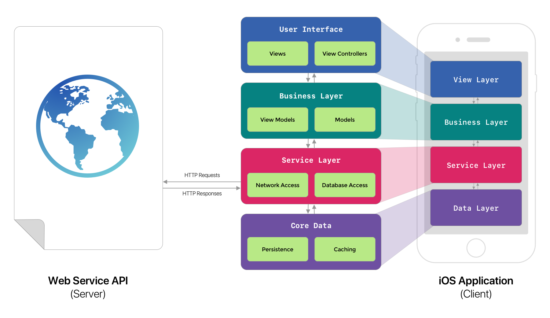 Diagram displaying a common iOS application architecture when sending/receiving from a web server | © 2018 by PXPGraphics, Inc. All rights reserved.