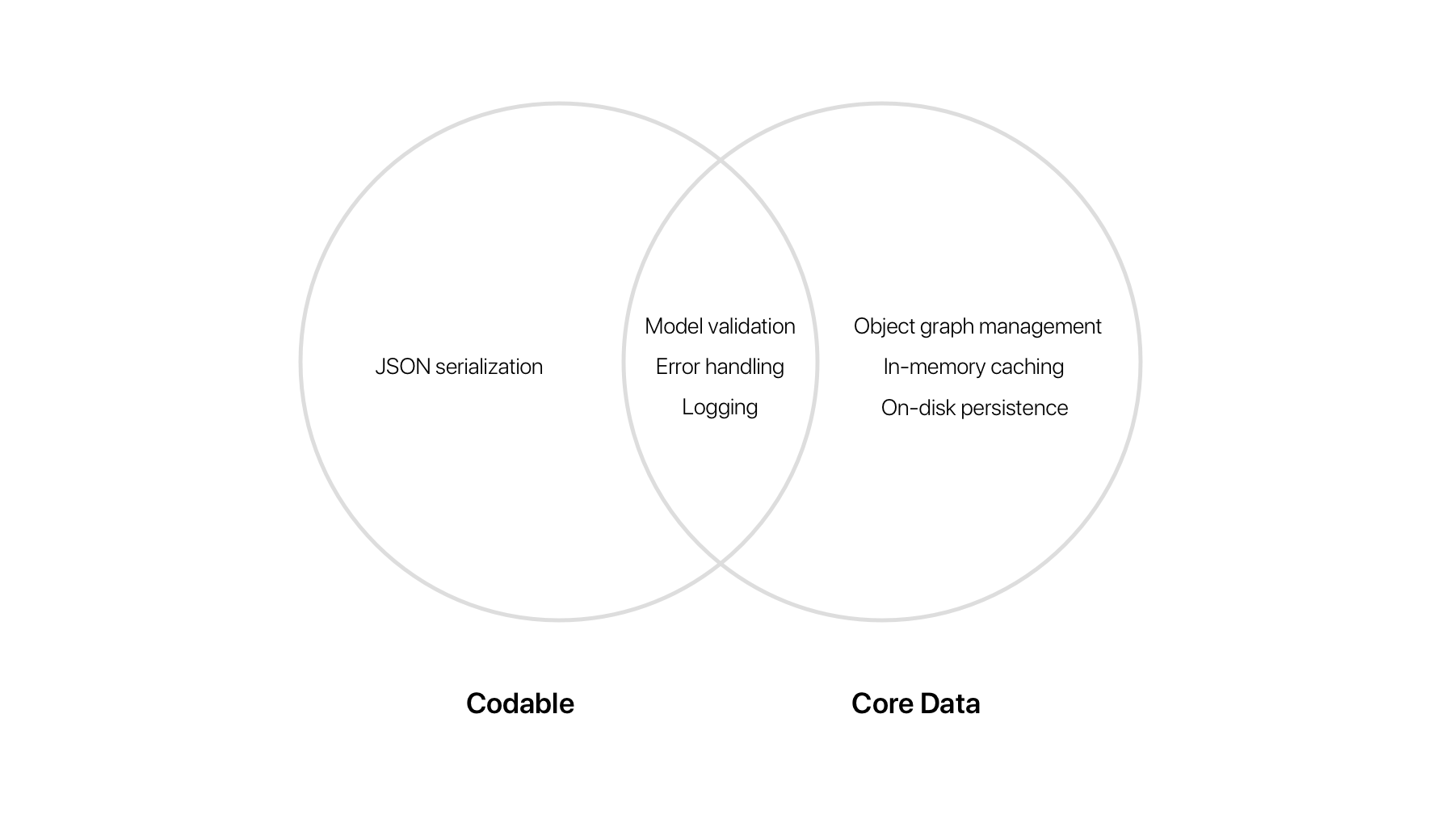 Diagram displaying similarities and differences in responsibilities between Codable and Core Data | © 2018 by PXPGraphics, Inc. All rights reserved.