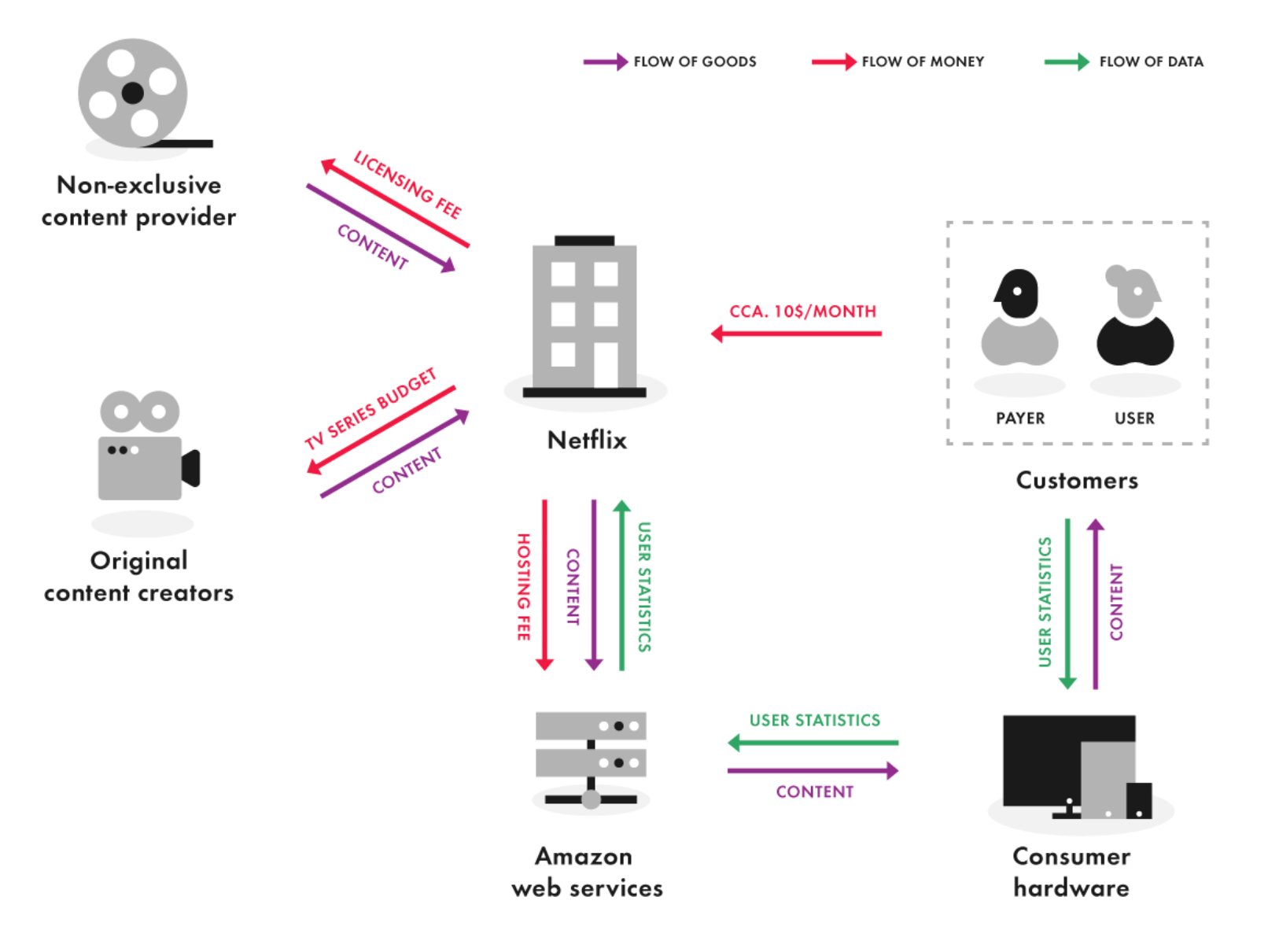 The Ecosystem Map (business model visualization) for Netflix.