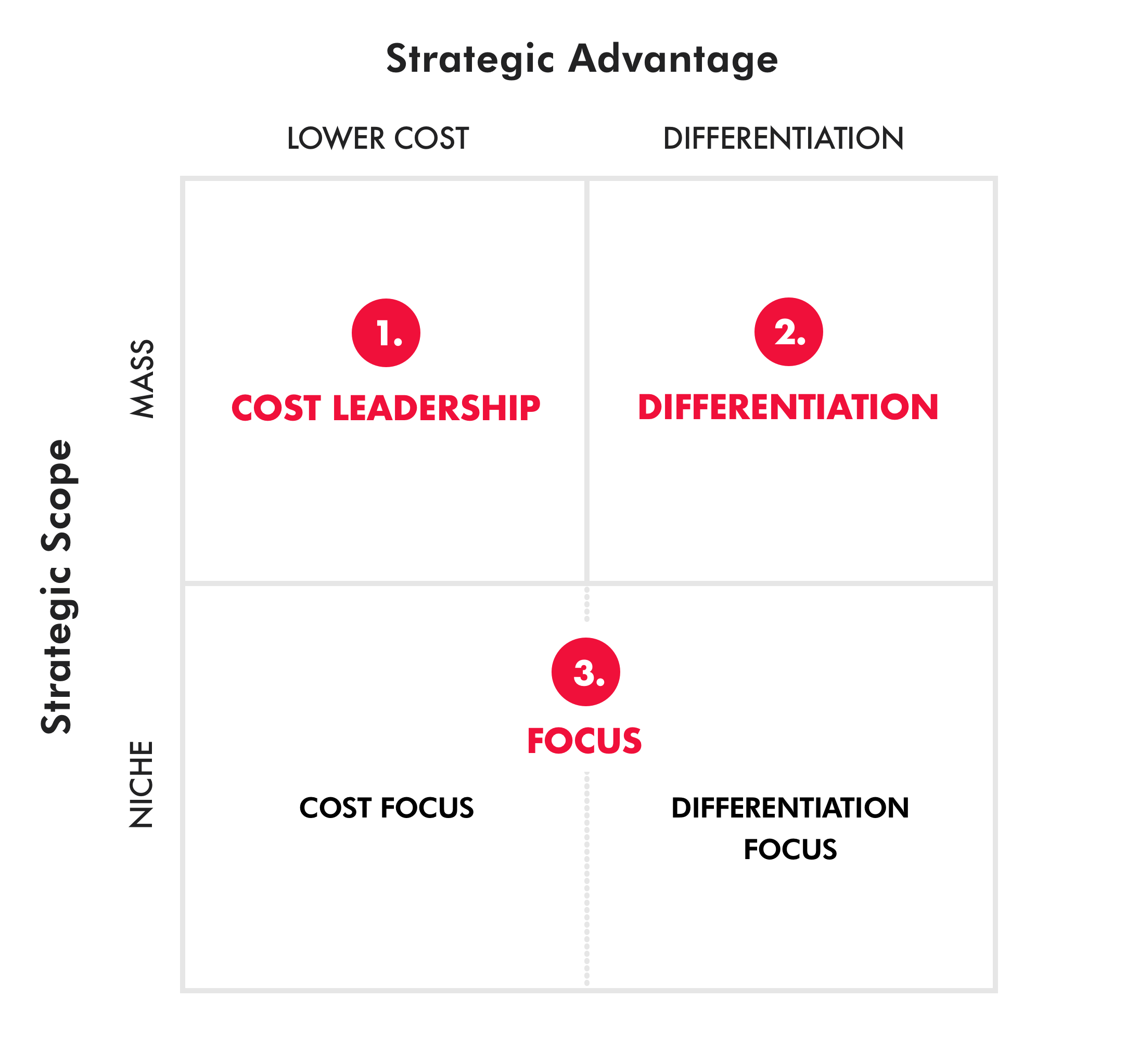Three generic competitive strategies.