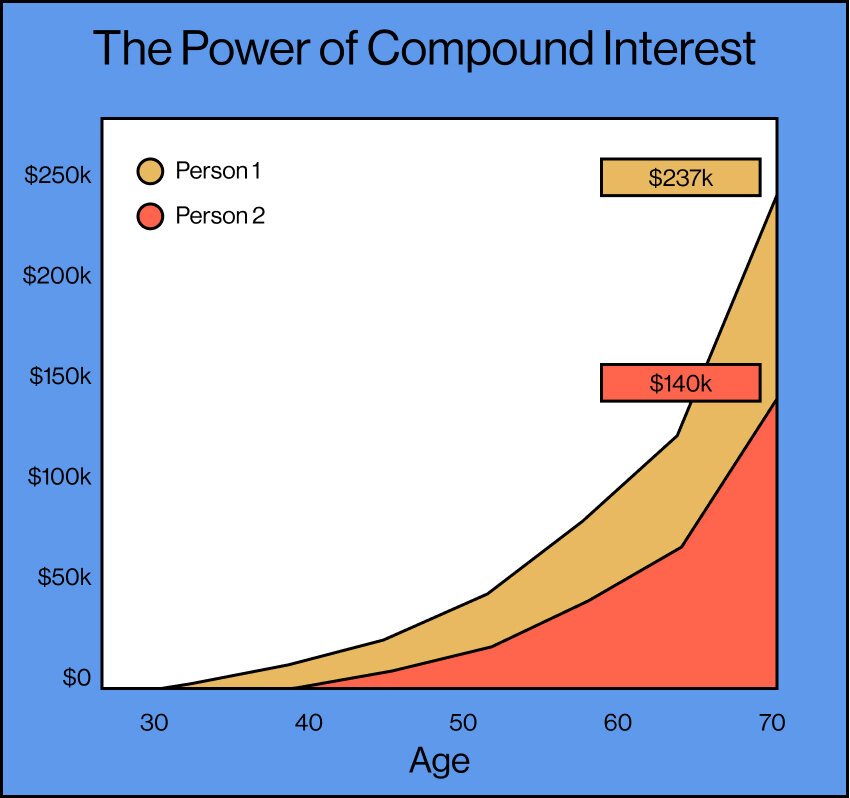 Compounding Interest Model Design MBA: Economics 101
