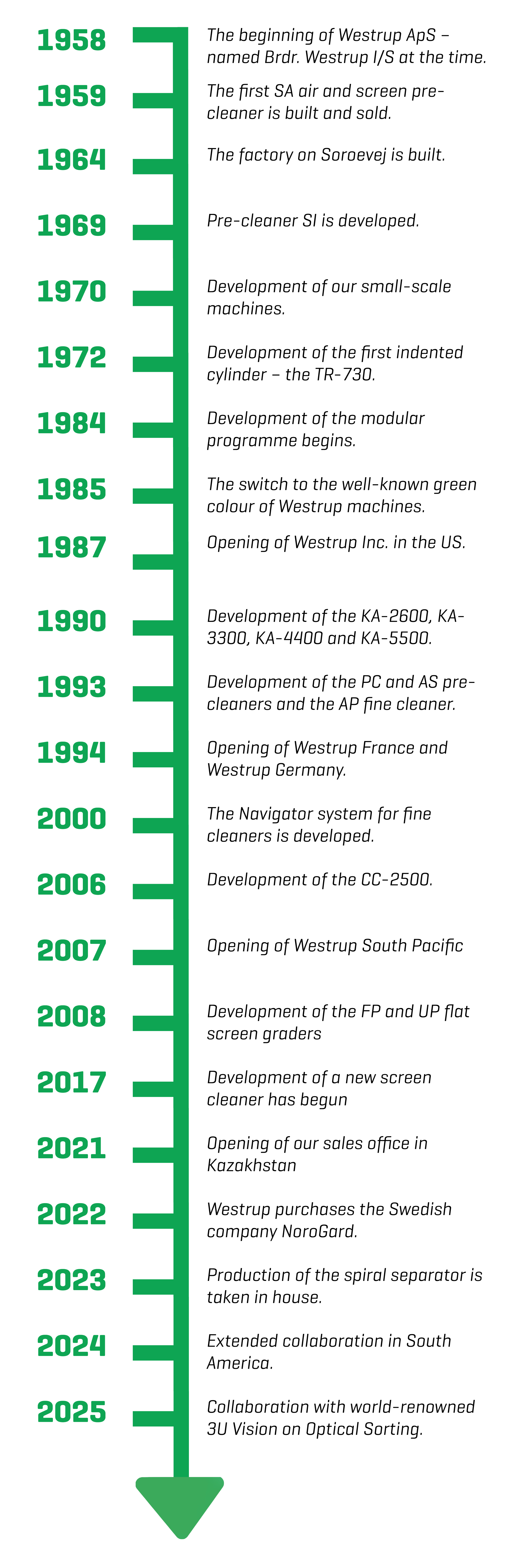 Um gráfico cronológico que mostra a história da Westinghouse de 1958 a 2025. Ele inclui marcos importantes, como o início da Westinghouse, o lançamento de novos produtos, o desenvolvimento de fábricas e a expansão para novos mercados.