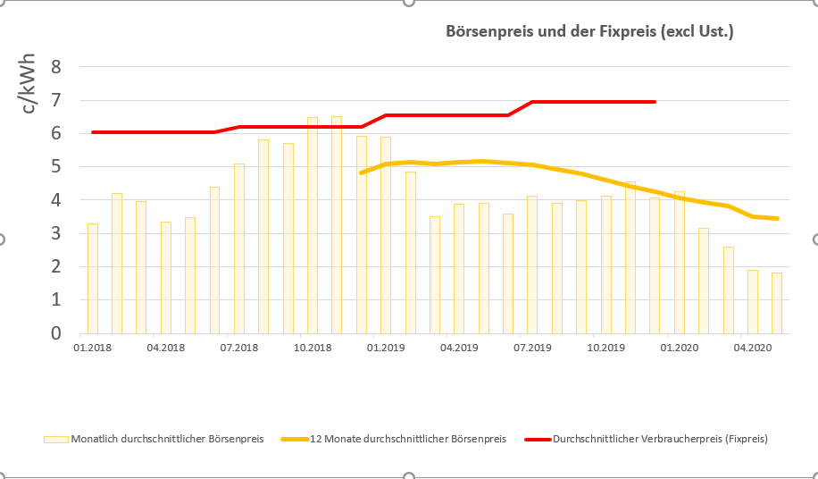 PRESSEINFORMATION  Spotty Energy: Mit Börsenstrom Energiekosten halbieren