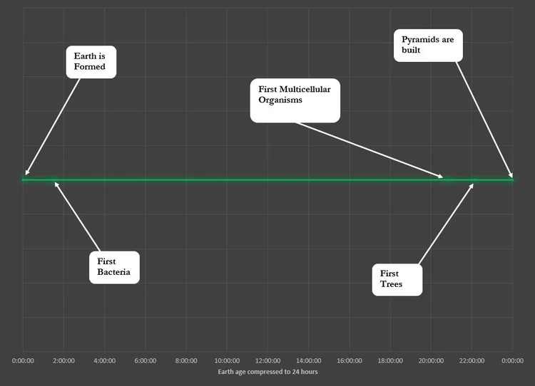 All by myself...don't want to be.... All by my self.. for billions of years.