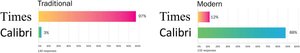 The ultimate font face-off: Serif vs sans serif in the psychological
