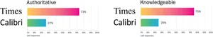 The ultimate font face-off: Serif vs sans serif in the psychological