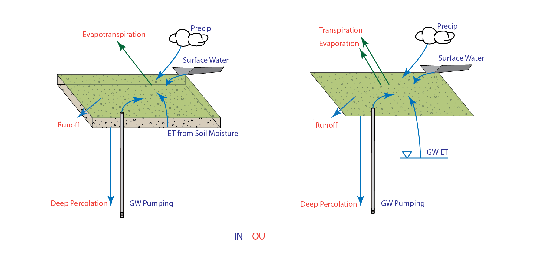 Conceptual models of the C2VSim soil zone 'control volume' methodology (left) and the the CVHM soil zone 'control interface' methodology (right).