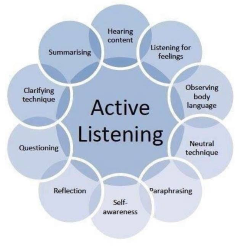 Foundations of Leadership Development: Listening and the Interpersonal Gap