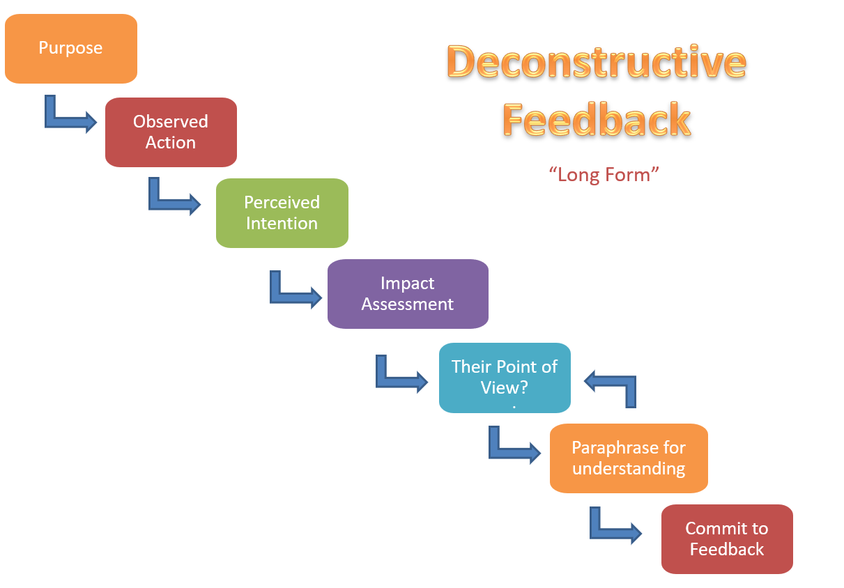 Foundations of Leadership Development Part Five: Deconstructive Feedback