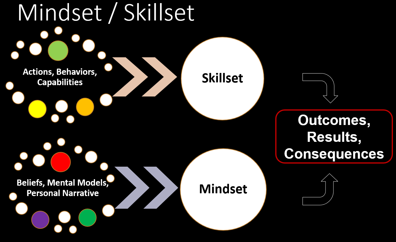 Foundations of Leadership Development: Mindset and Skillset