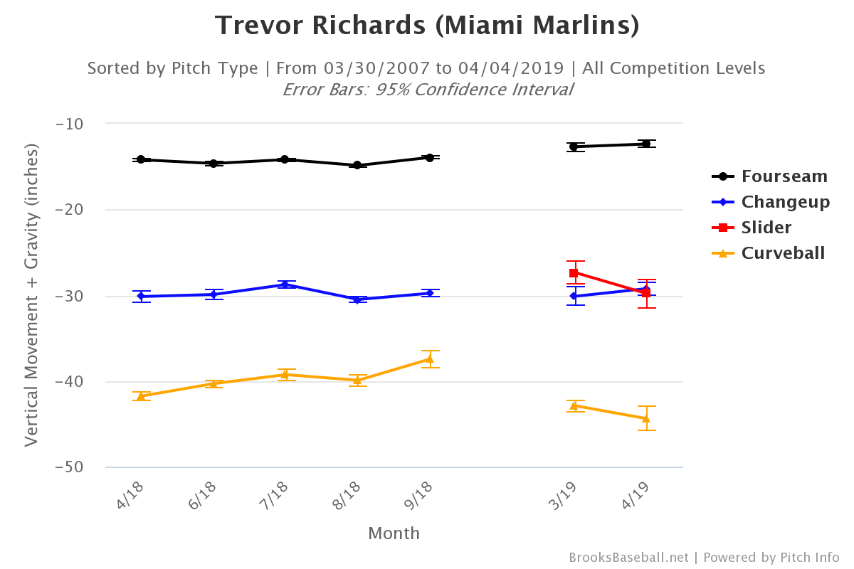 The gap shows the end of the 2018 seasons and the two dates on the right side represent each of his two starts in 2019(March 29th and April 3rd)