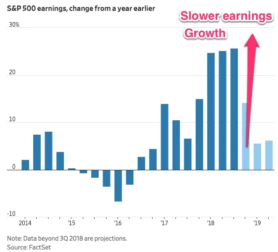 Slower earnings growth.jpeg