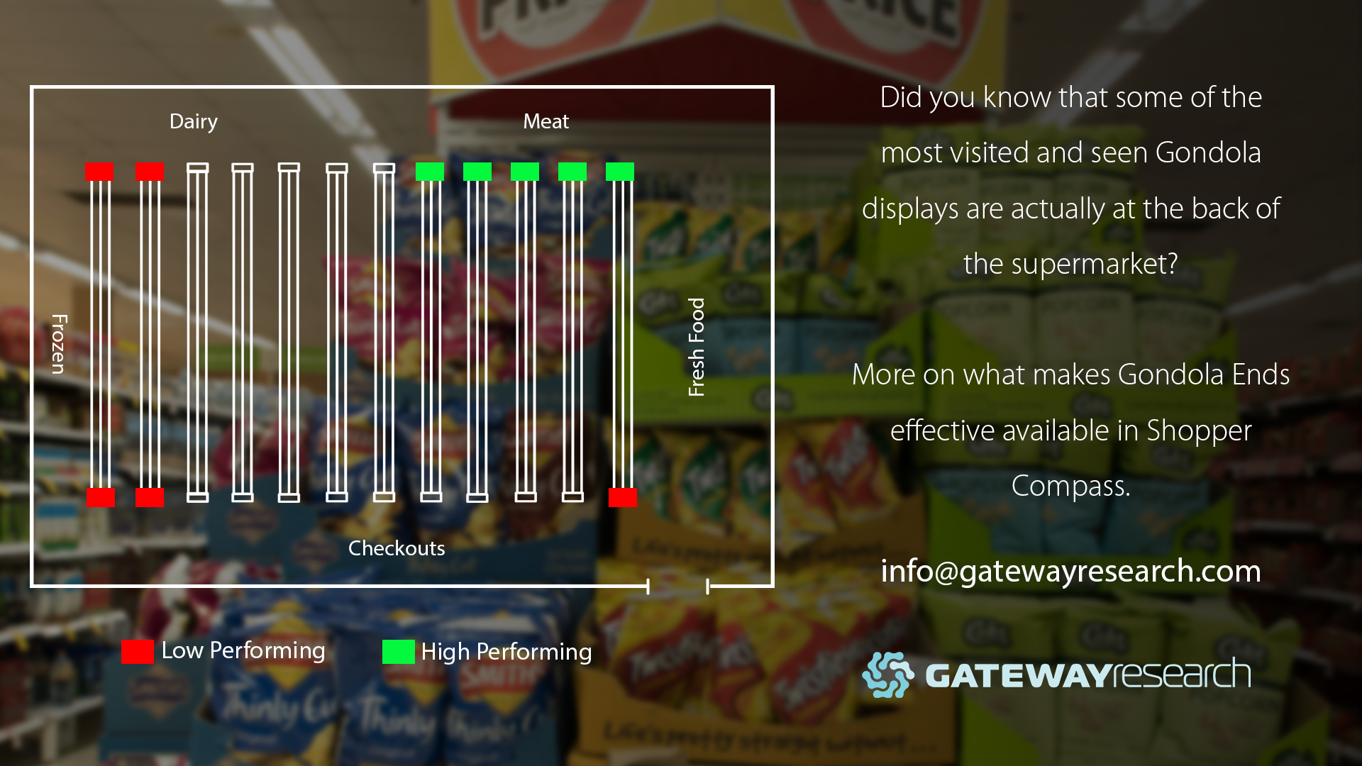 Did You Know That Some of the Most Visited and Seen Gondola Displays are Actually at the Back of the Supermarket?