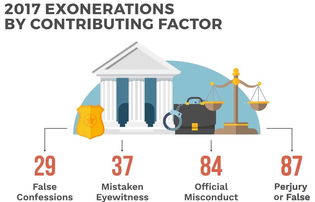 exonerations 2017.jpg