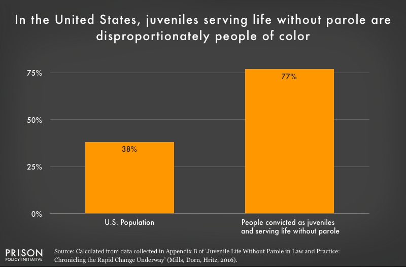 US_juvenile_LWOP_race.png