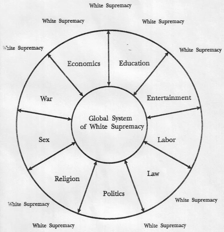 Dr. Bobby Wright observed, “although the world is 90% non-white, everywhere one finds Whites and Blacks in close proximity to each other, whether it is Chicago or Zimbabwe, the Whites are in control. Yet Blacks rarely question this extraordinary uni…