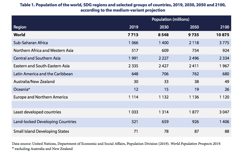 World Population By Race >> Un World Population Study Shows The Declining White Race World Population By Race >> Un World Population Study Shows The Declining White Race