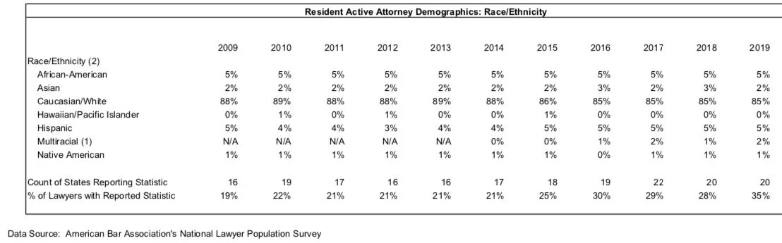 Only 5% Black: Legal System Excludes Black Attorneys & Filters Out Those who Refuse to Fulfill Complimentary Roles in the Lex-icon & System of White Supremacy