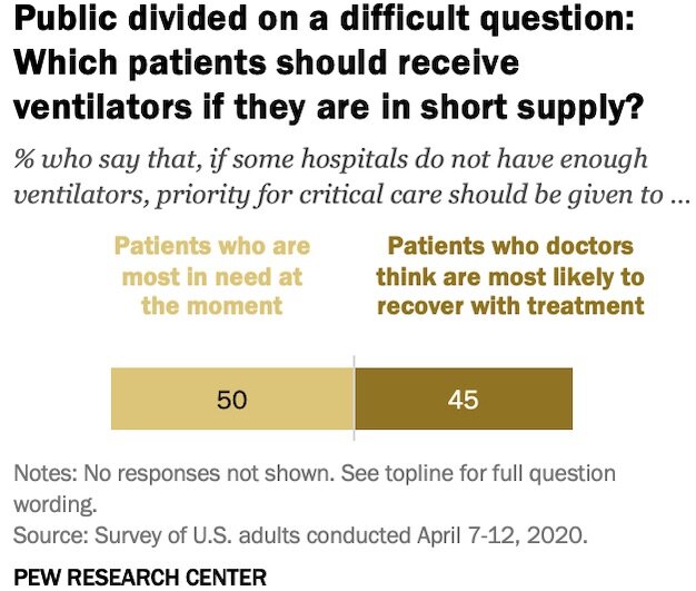 Public divided over who should get ventilators if they are scarce