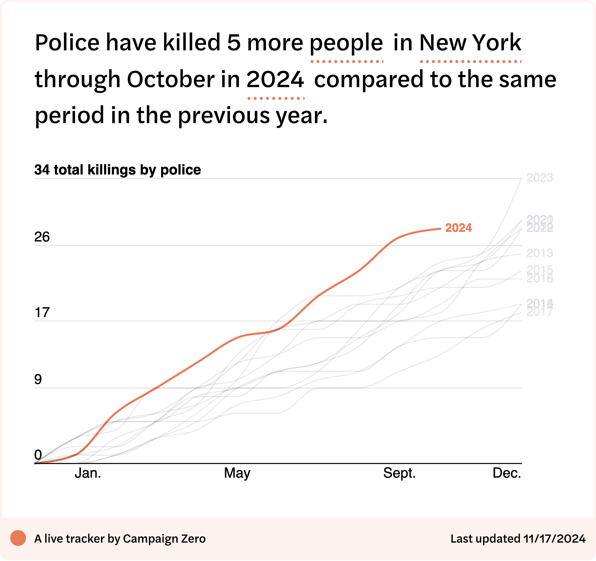 MappingPoliceViolence - OvertimeTrends (1).png