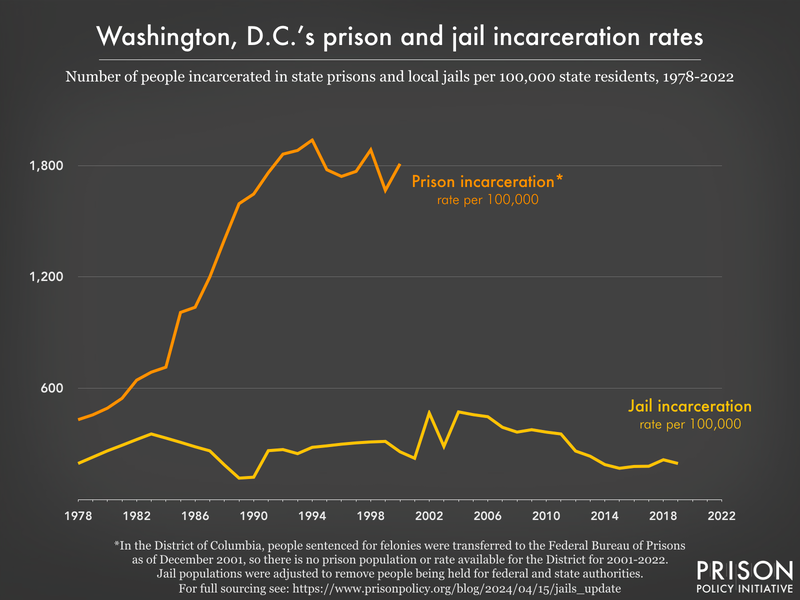 DC_incarceration_rates_1978-2022.png