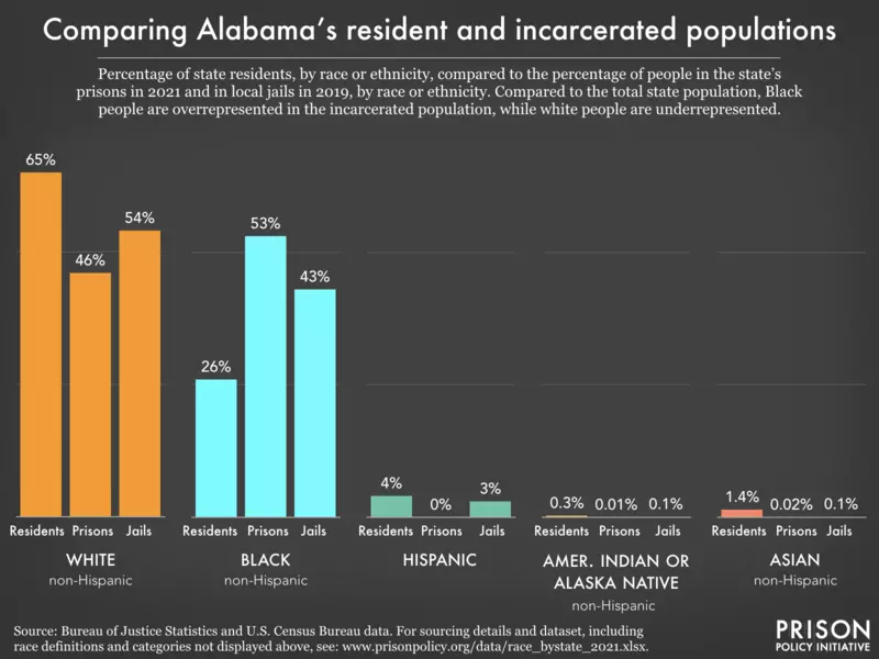 alabama prisons graph racist .png