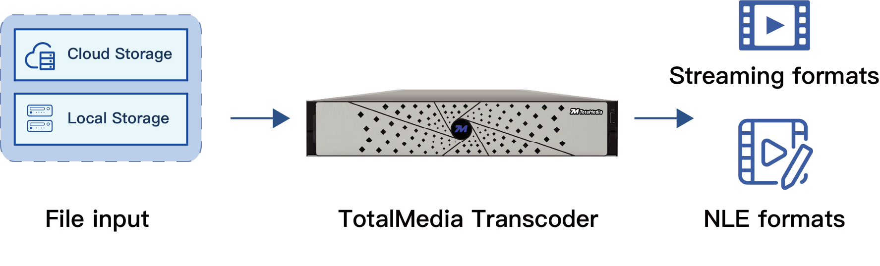 Broadcast live Encoder and transcoder