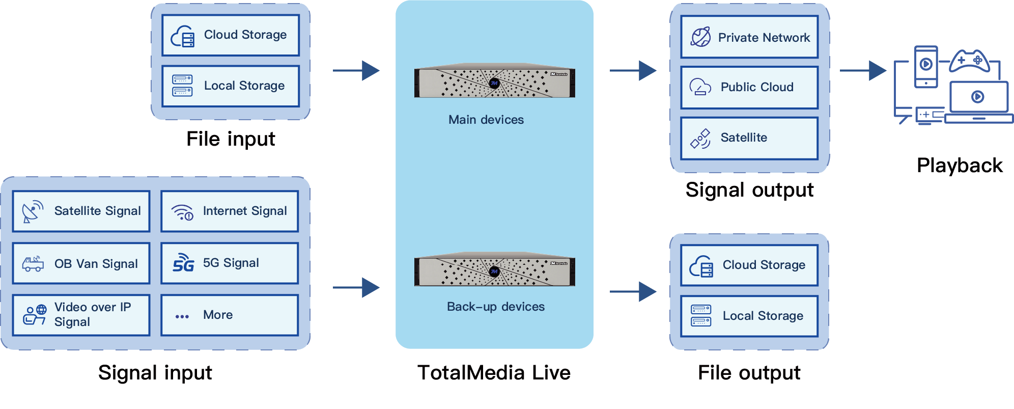Broadcast live Encoder and transcoder
